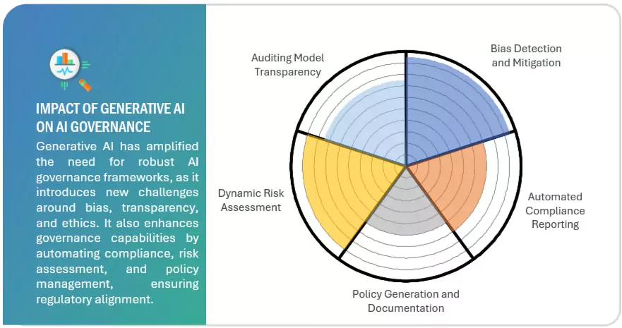 AI Governance Market Impact