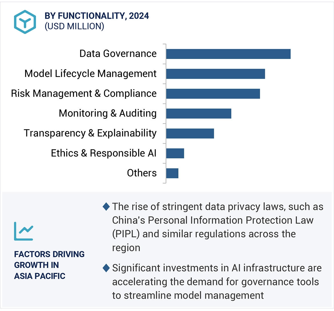 AI Governance Market Size and Share