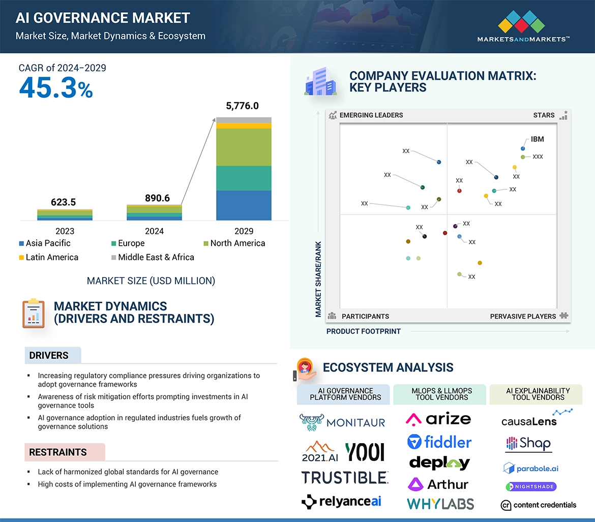 AI Governance Market