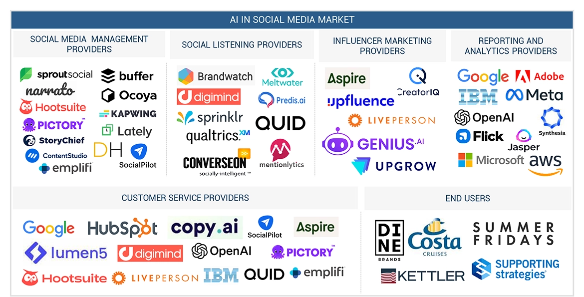 Top Companies in AI in Social Media Market