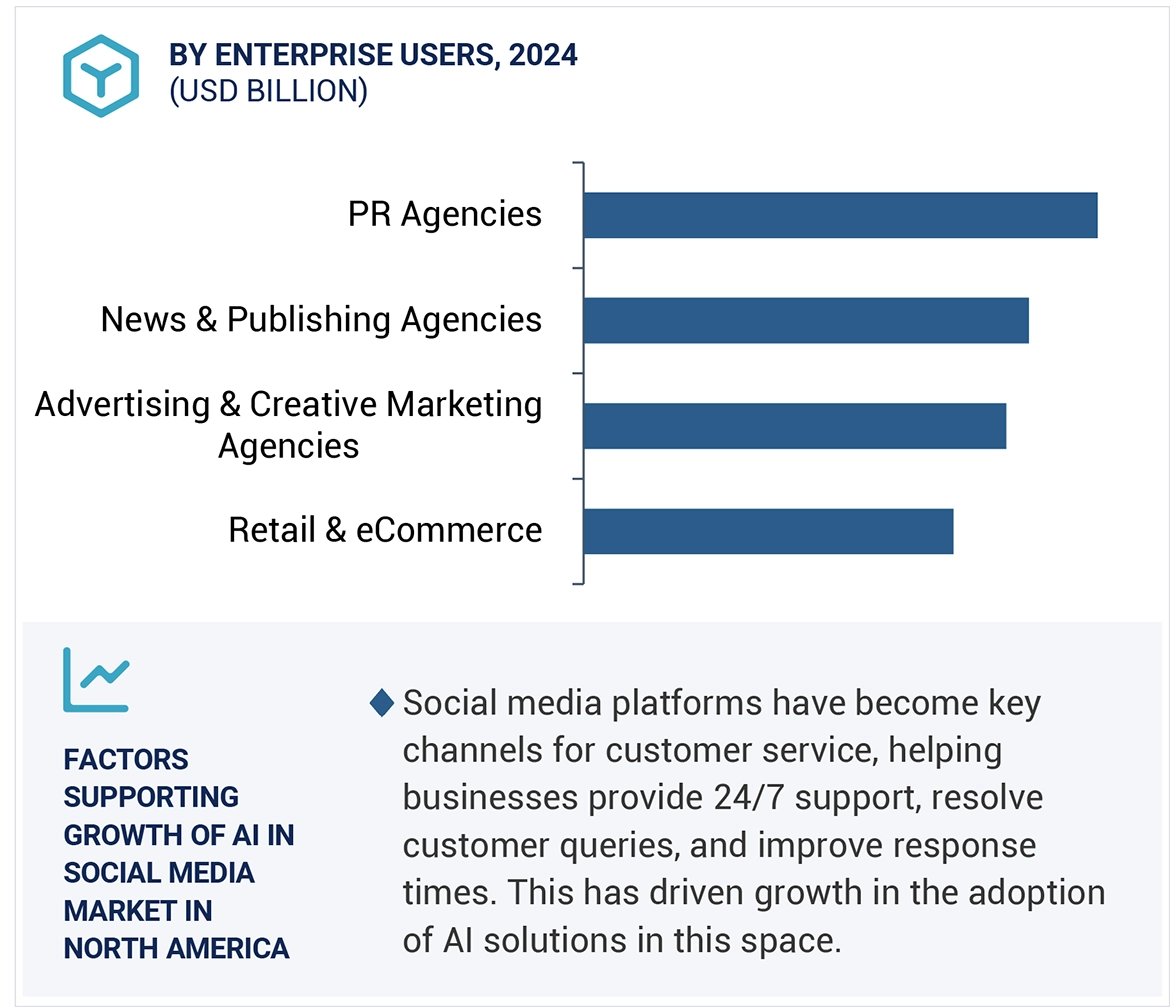 AI in Social Media Market