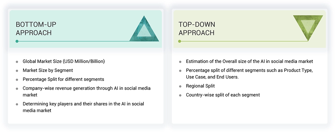 AI in Social Media Market Top Down and Bottom Up Approach