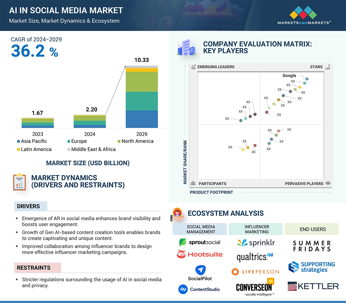 AI in Social Media Market