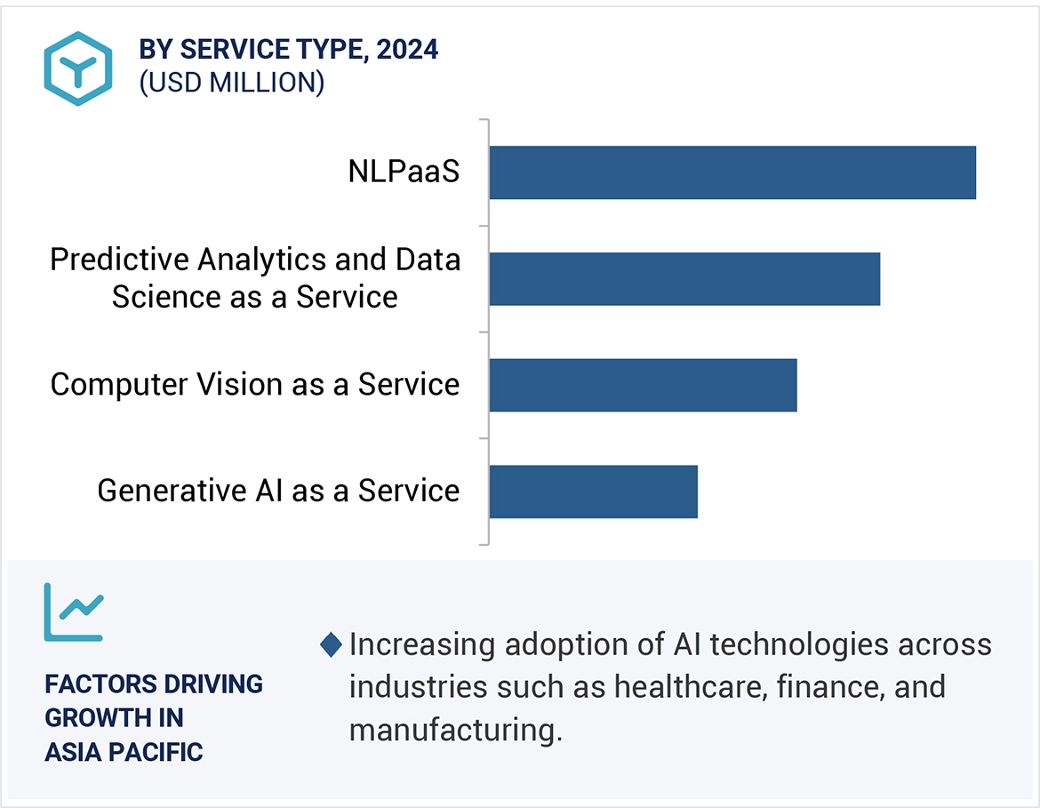 AI as a Service Market