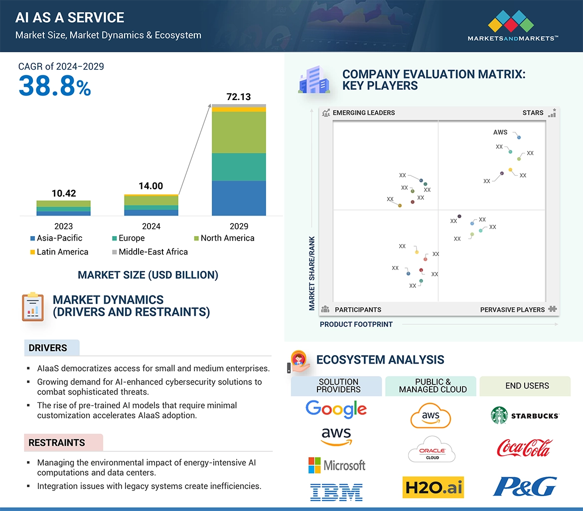 AI as a Service Market