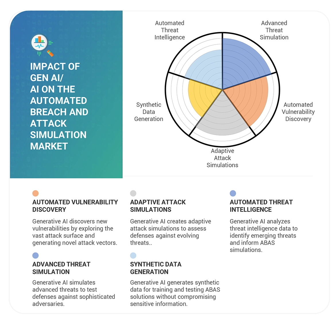 Automated Breach and Attack Simulation Market