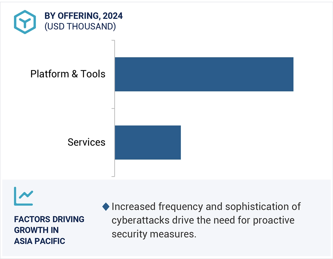 Automated Breach and Attack Simulation Market