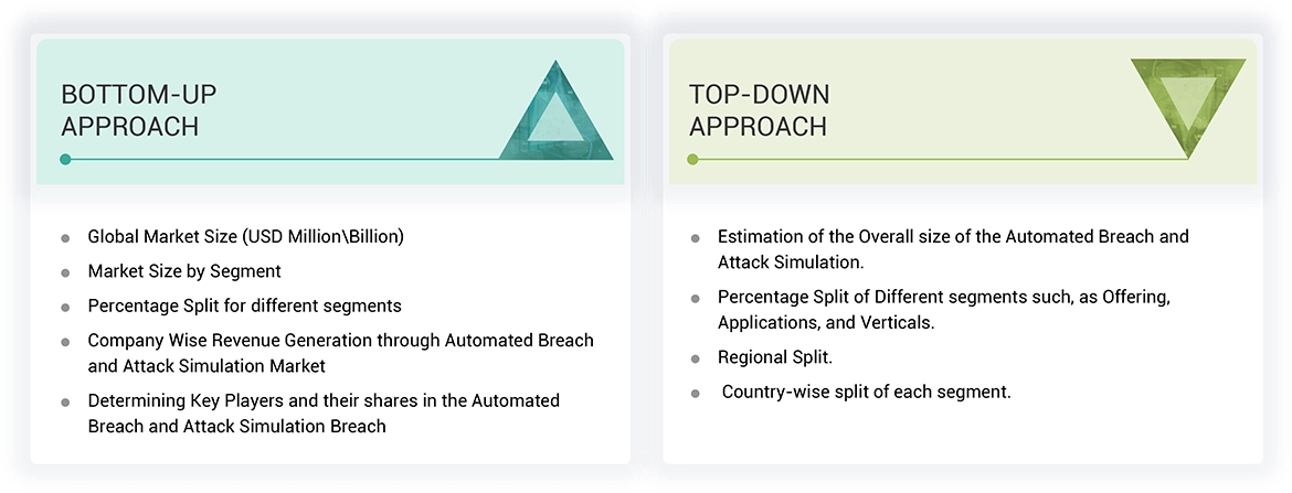 Automated Breach and Attack Simulation Market Top Down and Bottom Up Approach