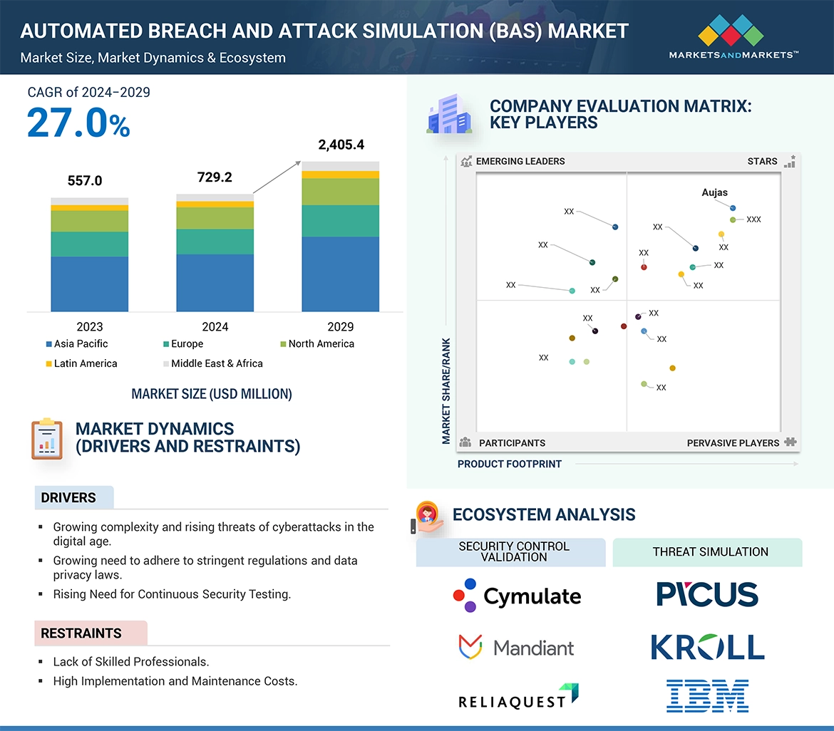 Automated Breach and Attack Simulation Market