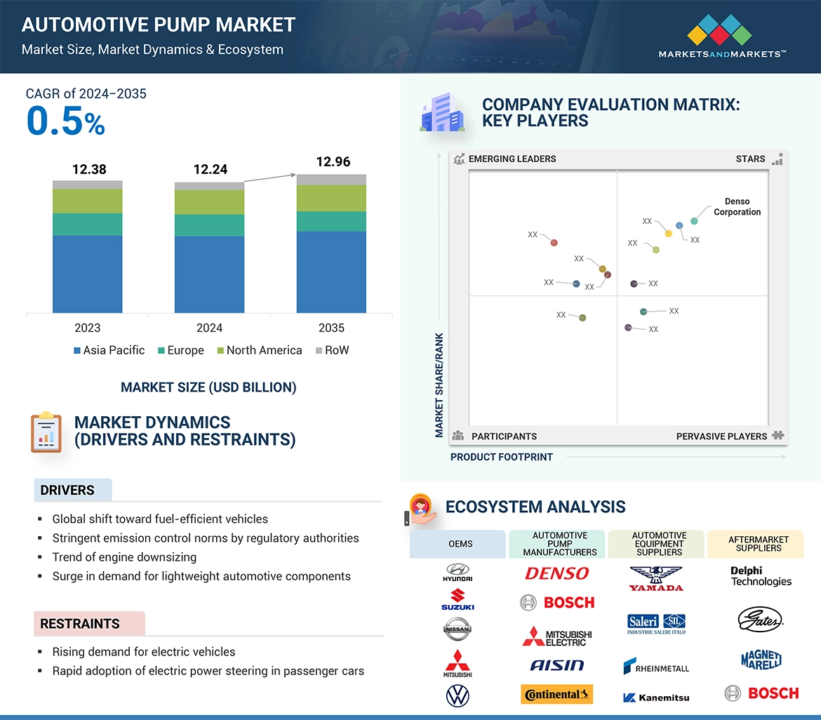 Automotive Pump Market