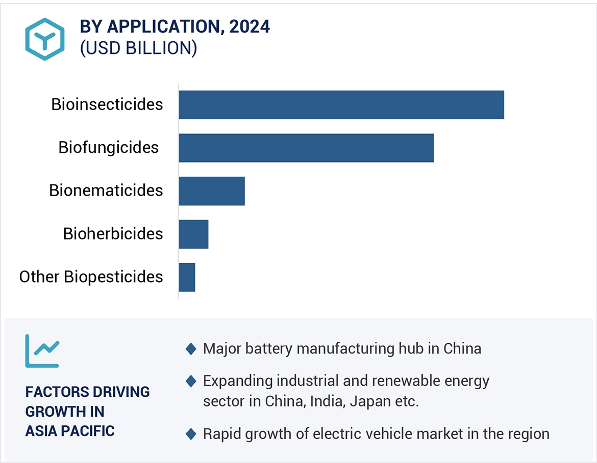 Biopesticides Market