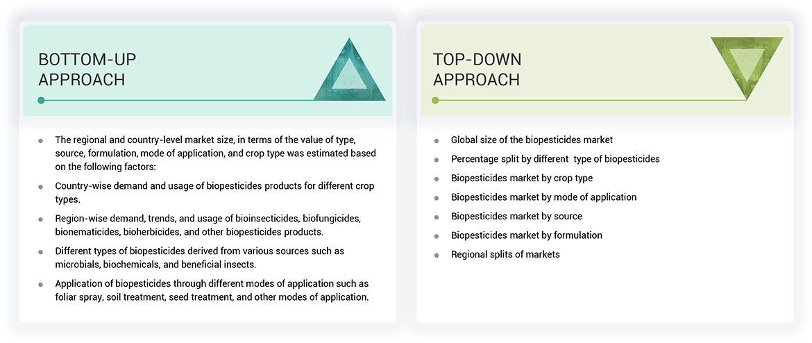 Biopesticides Market Top Down and Bottom Up Approach