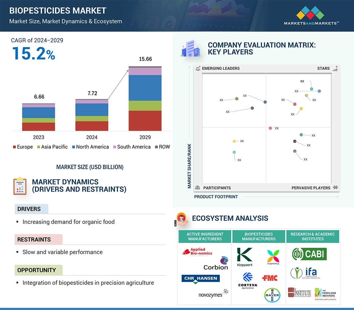 Biopesticides Market