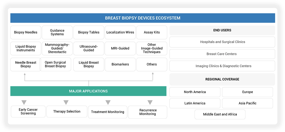 Breast Biopsy Devices Market Ecosystem