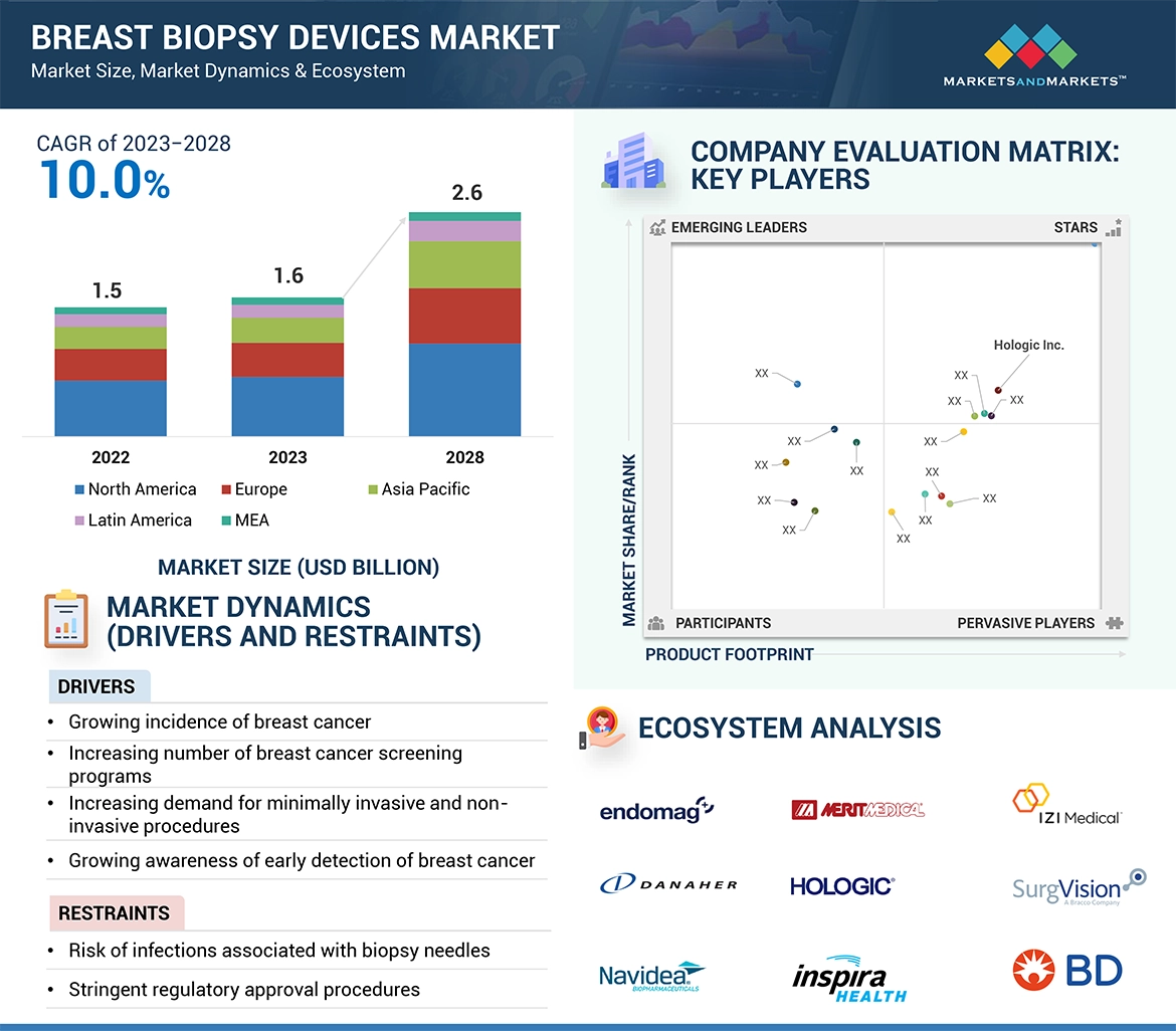 Breast Biopsy Devices Market  Global Forecast and Key Opportunities to 2028