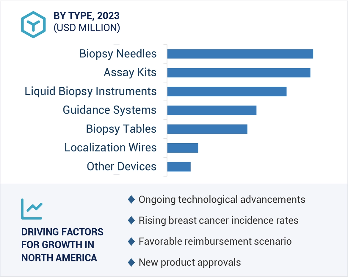 Breast Biopsy Devices Market Region