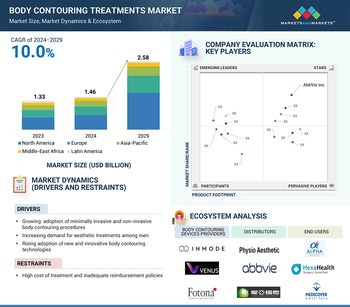 Body Contouring Treatments Market  Global Forecast and Key Opportunities to 2029