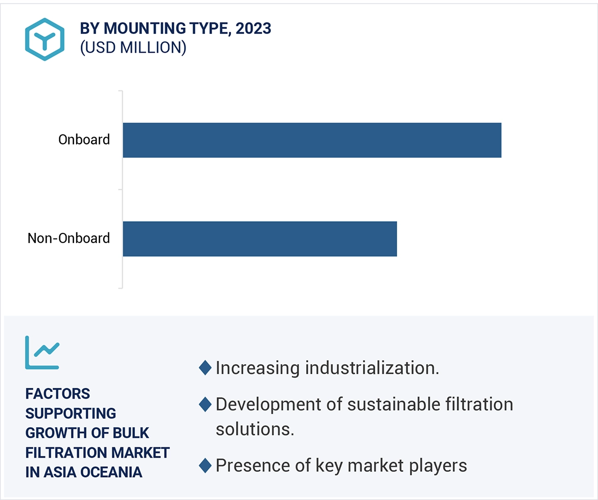 Bulk Filtration Market