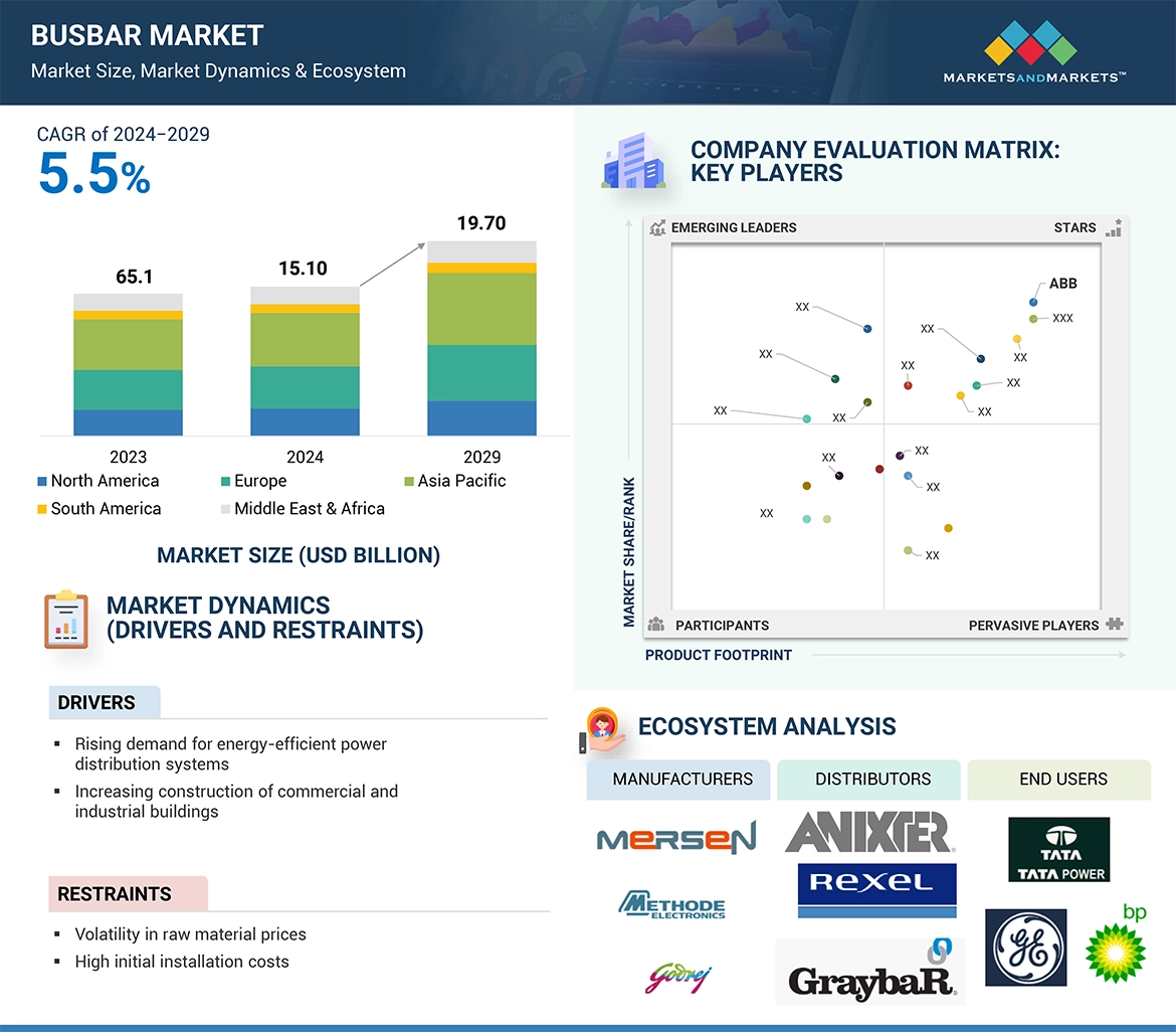 Busbar Market