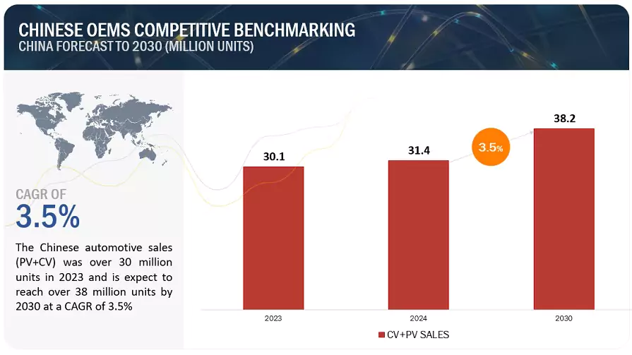 Chinese OEMs Competitive Benchmarking