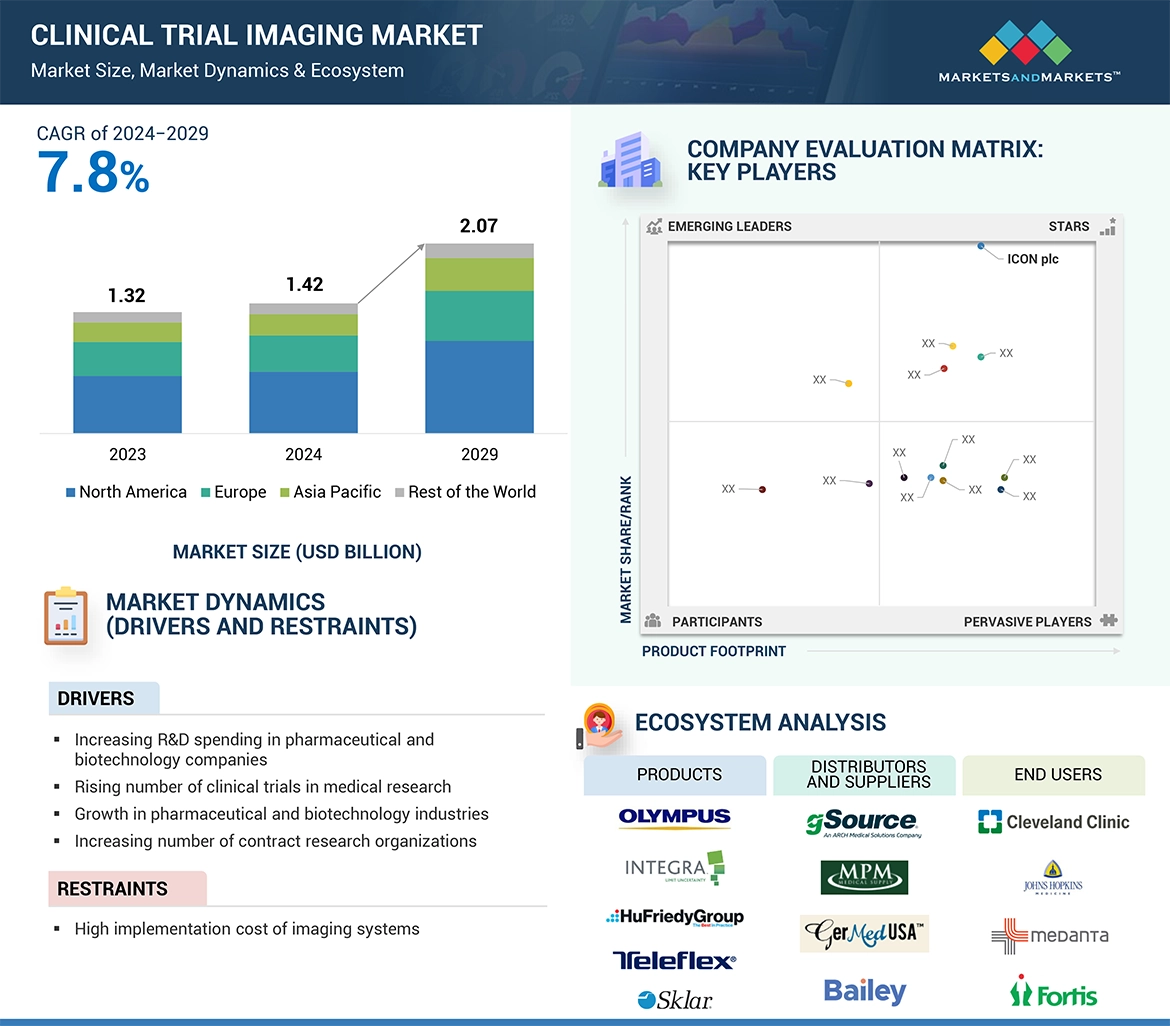 Clinical Trial Imaging Market  Global Forecast and Key Opportunities to 2029