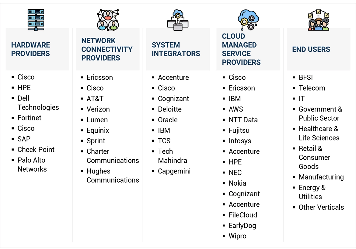 Cloud Managed Network Market