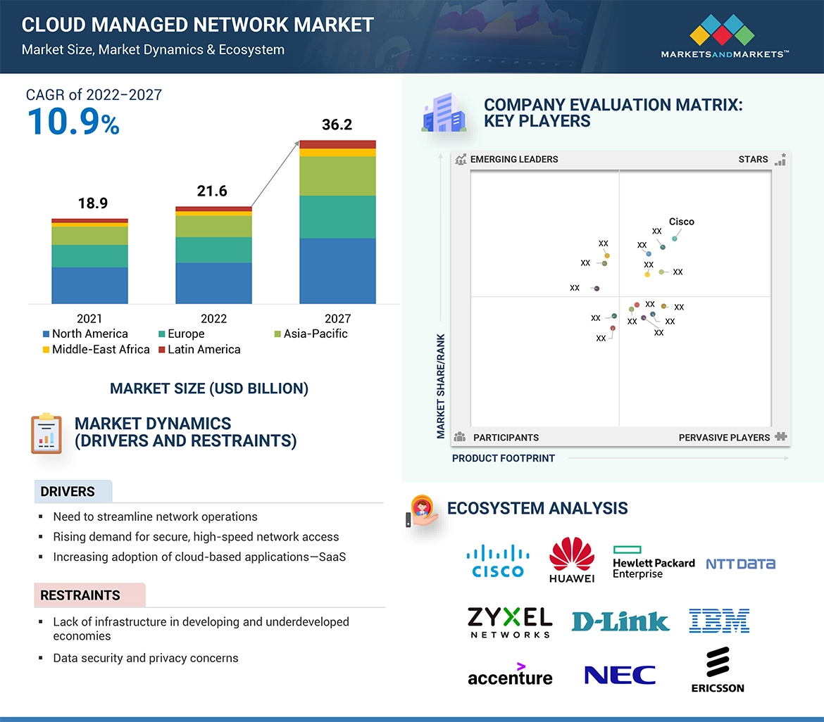 Cloud Managed Network Market