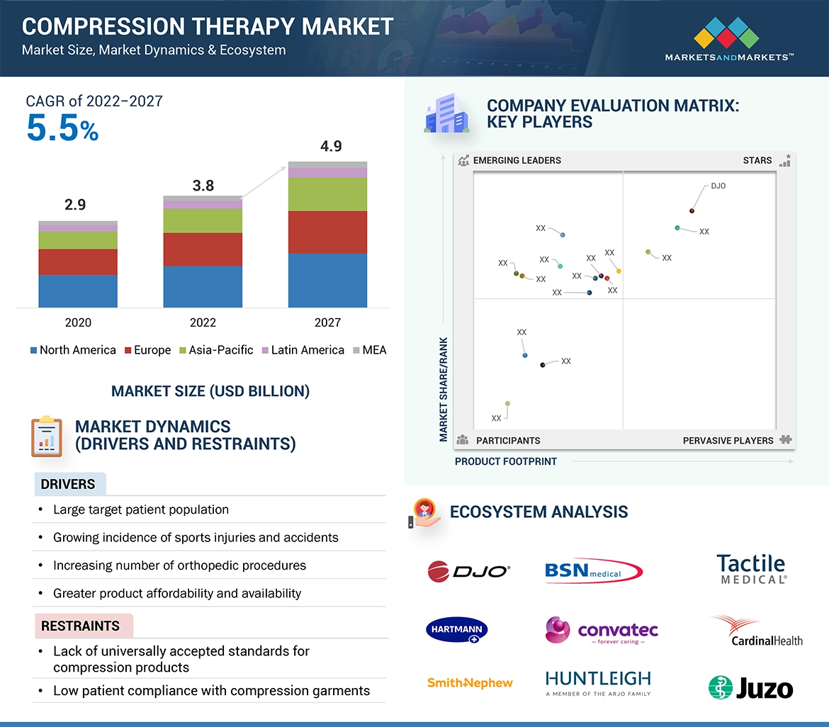 Compression Therapy Market Global Forecast and Key Opportunities to 2027