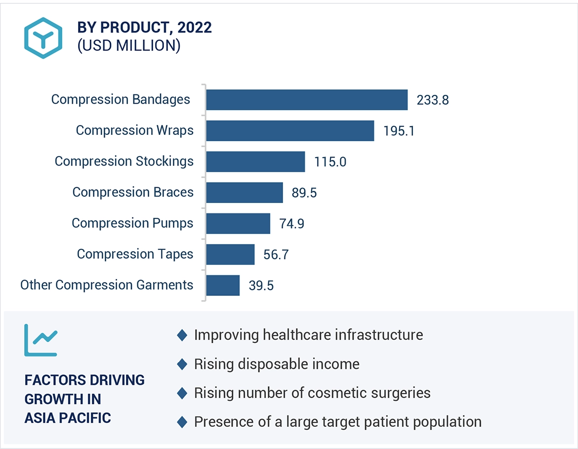 Compression Therapy Market Region