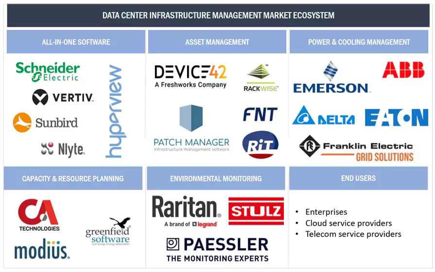 Top Companies in Data Center Infrastructure Management Market 