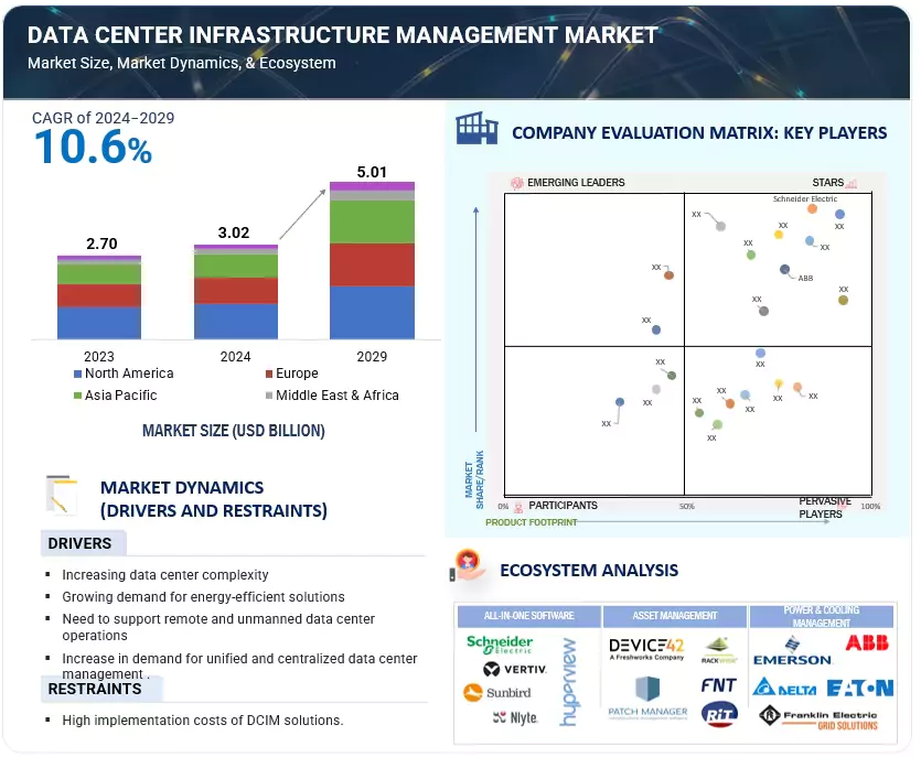 Data Center Infrastructure Management Market