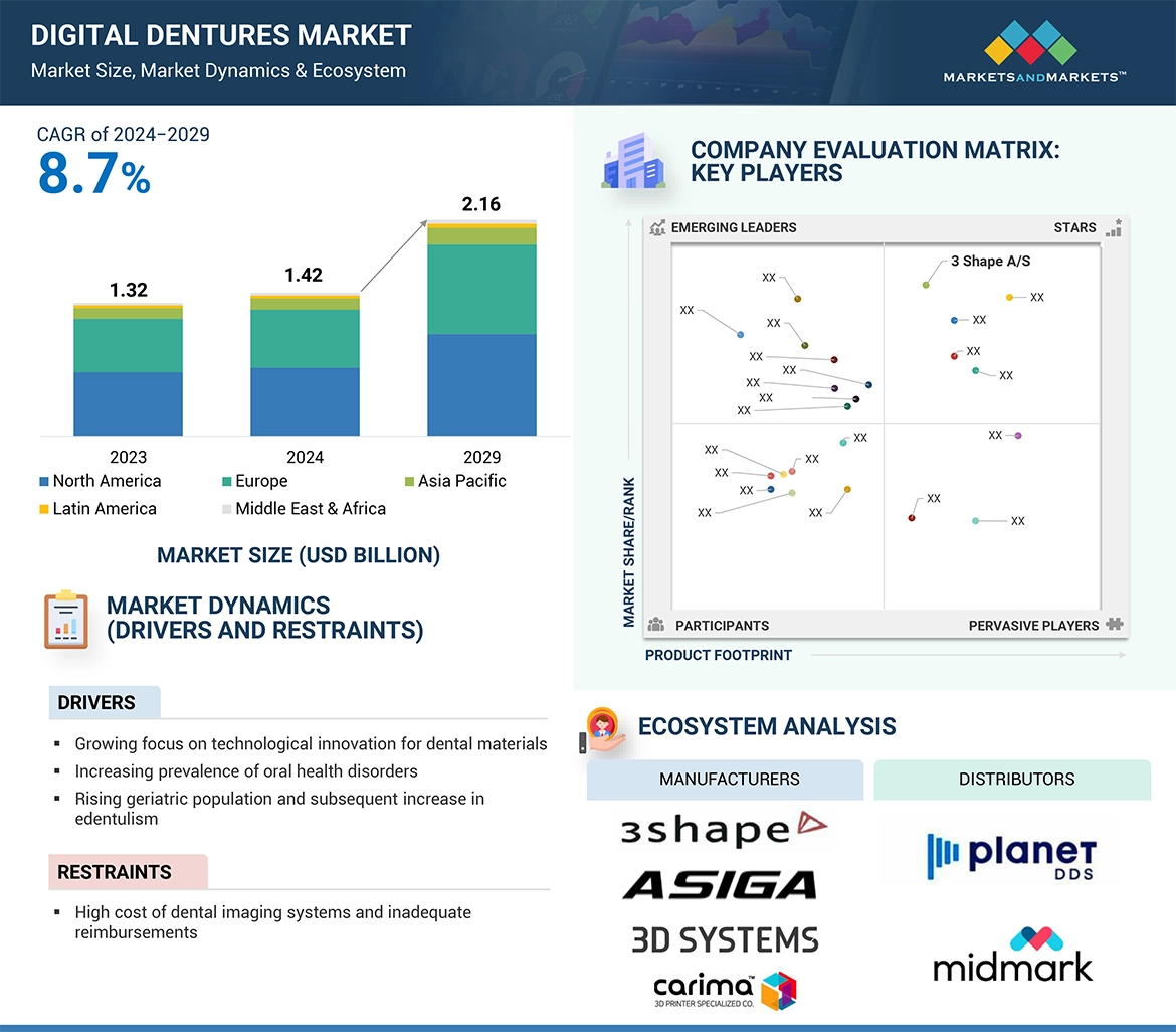 Digital Dentures Market  Global Forecast and Key Opportunities to 2029