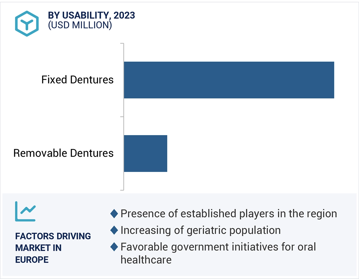 Digital Dentures Market Region