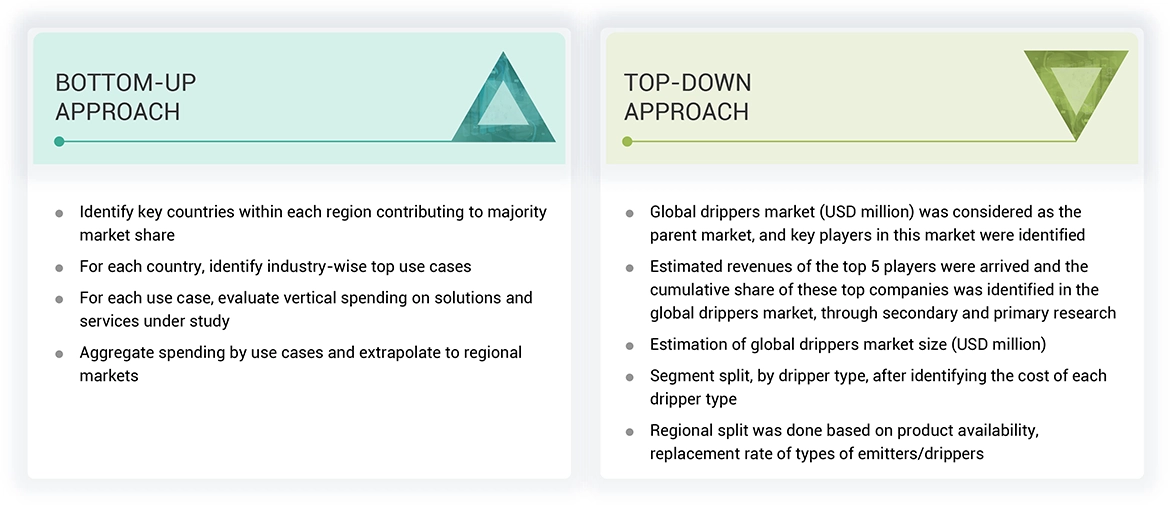 Drippers Market Top Down and Bottom Up Approach