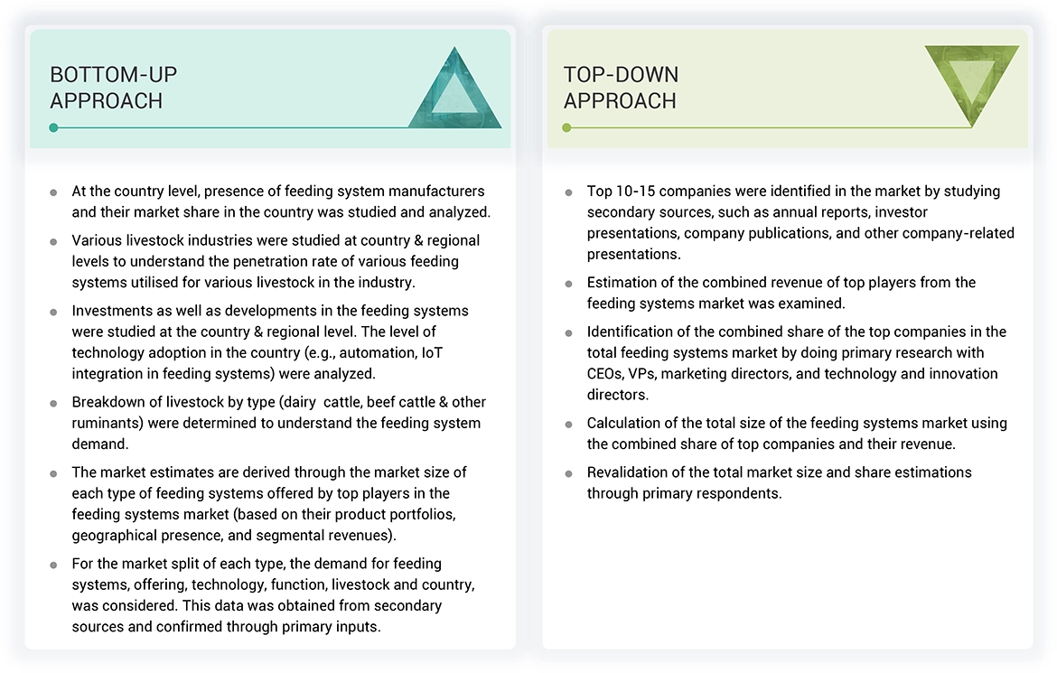 Feeding Systems Market Top Down and Bottom Up Approach