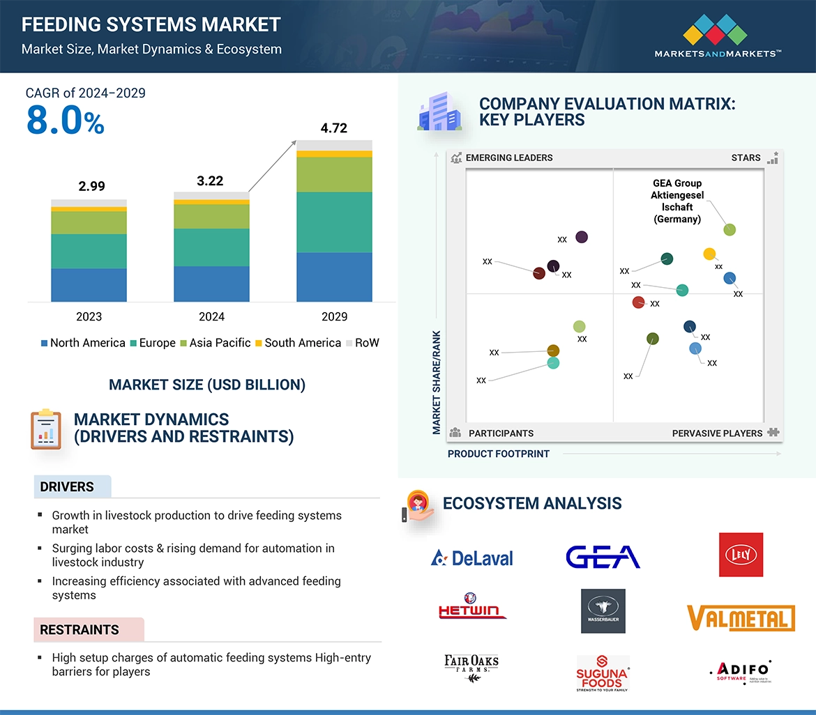 Feeding Systems Market