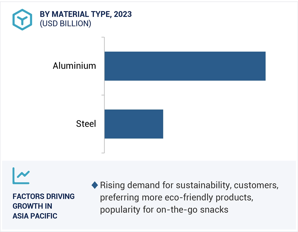 Food and Beverage Metal Cans Market Size and Share