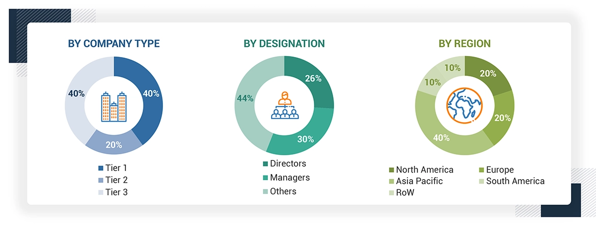 Food and Beverage Metal Cans Market Primary Respondents