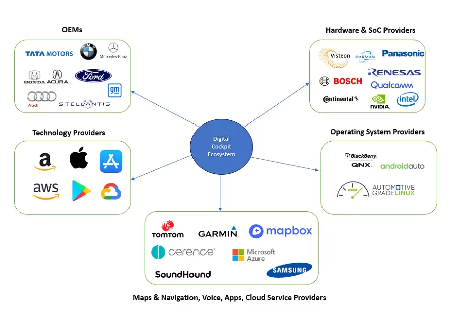 Top Companies in Future of Digital Cockpit 