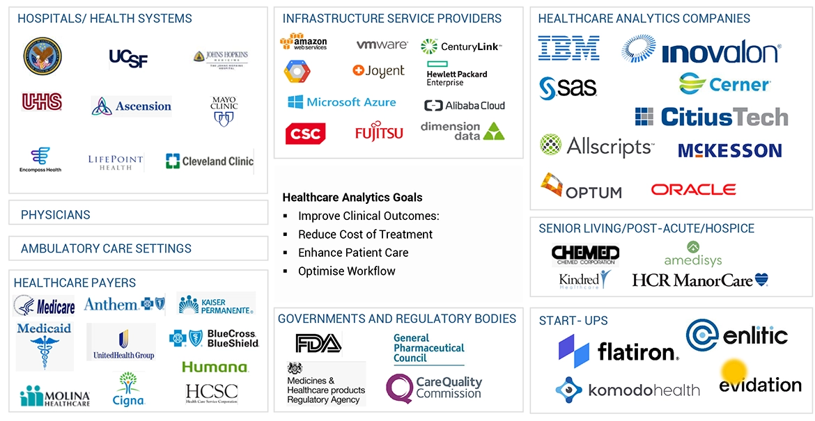 Healthcare Analytics Market Ecosystem Analysis