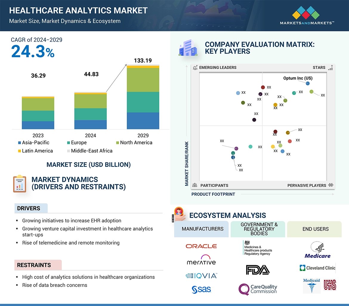 Healthcare Analytics Market  Global Forecast and Key Opportunities to 2029