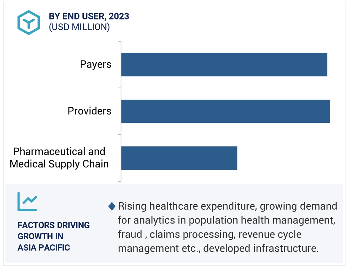 Healthcare Analytics Market Region