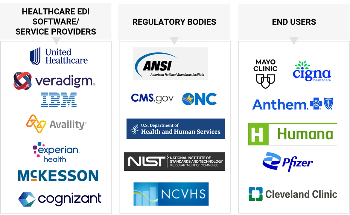 Healthcare EDI Market Ecosystem