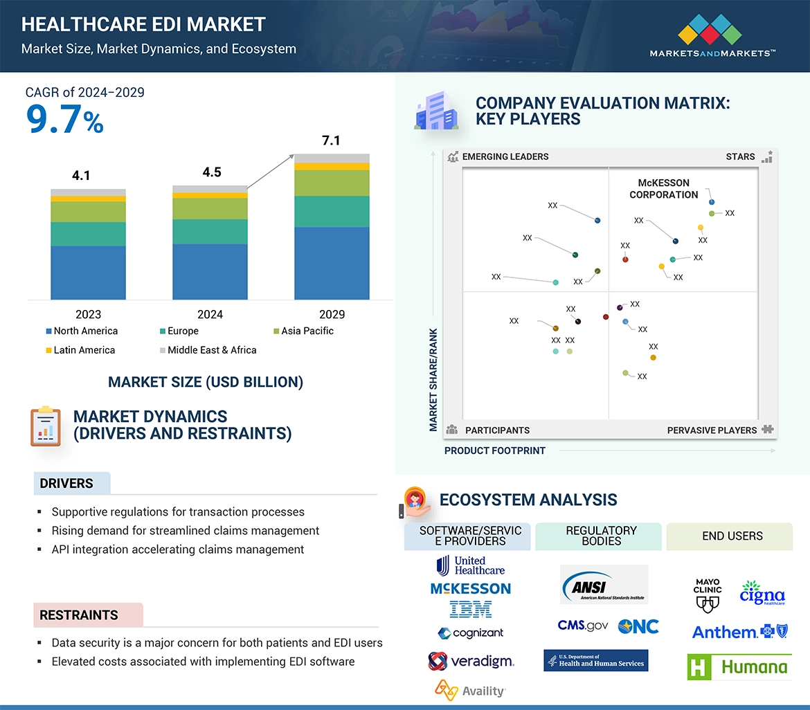 Healthcare EDI Market  Global Forecast and Key Opportunities to 2029