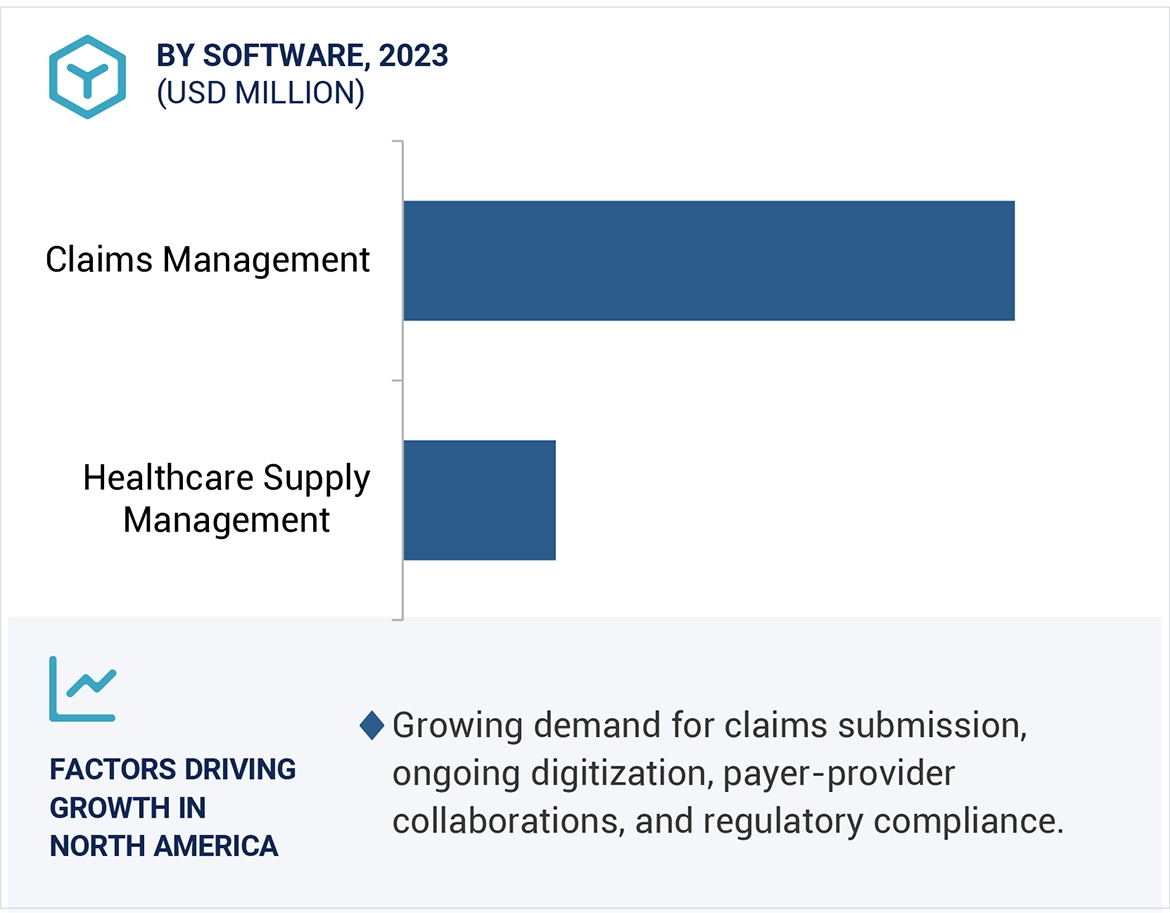 Healthcare EDI Market Region