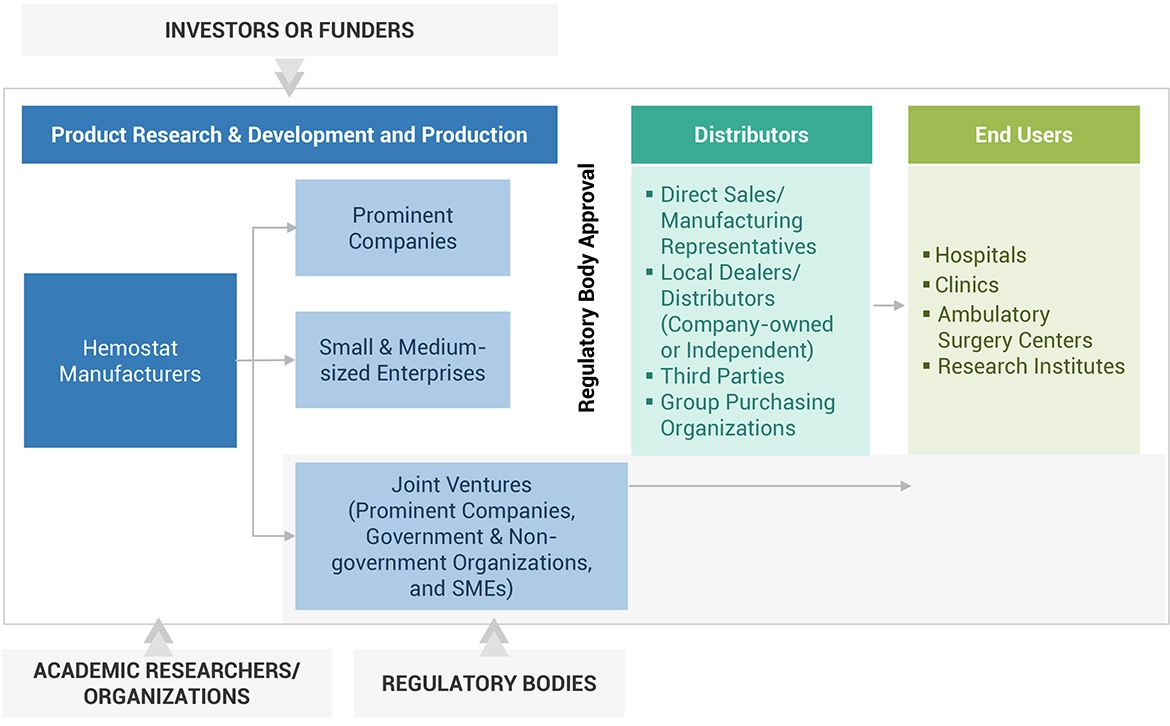 Hemostats Market Ecosystem