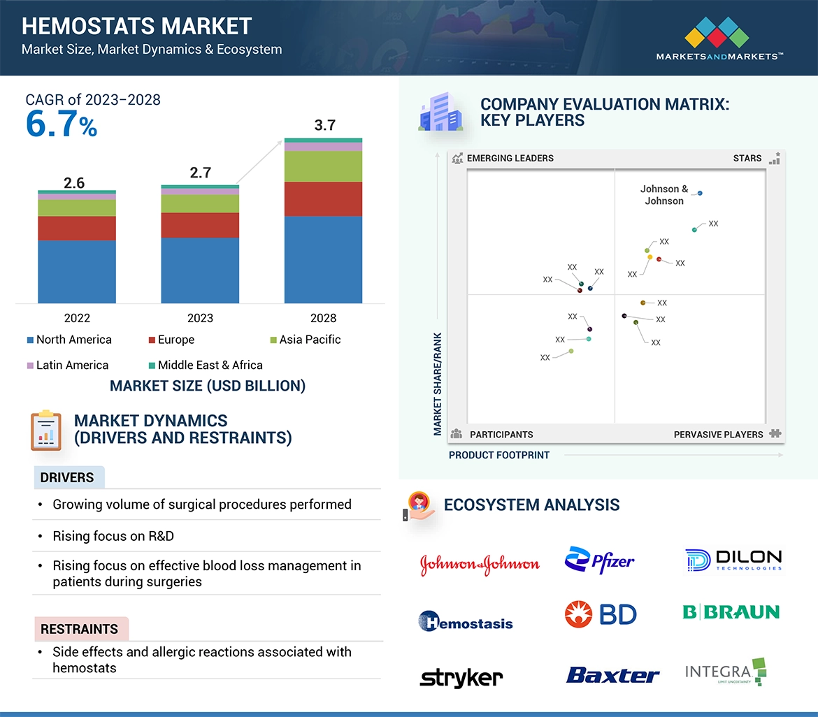 Hemostats Market  Global Forecast and Key Opportunities to 2028