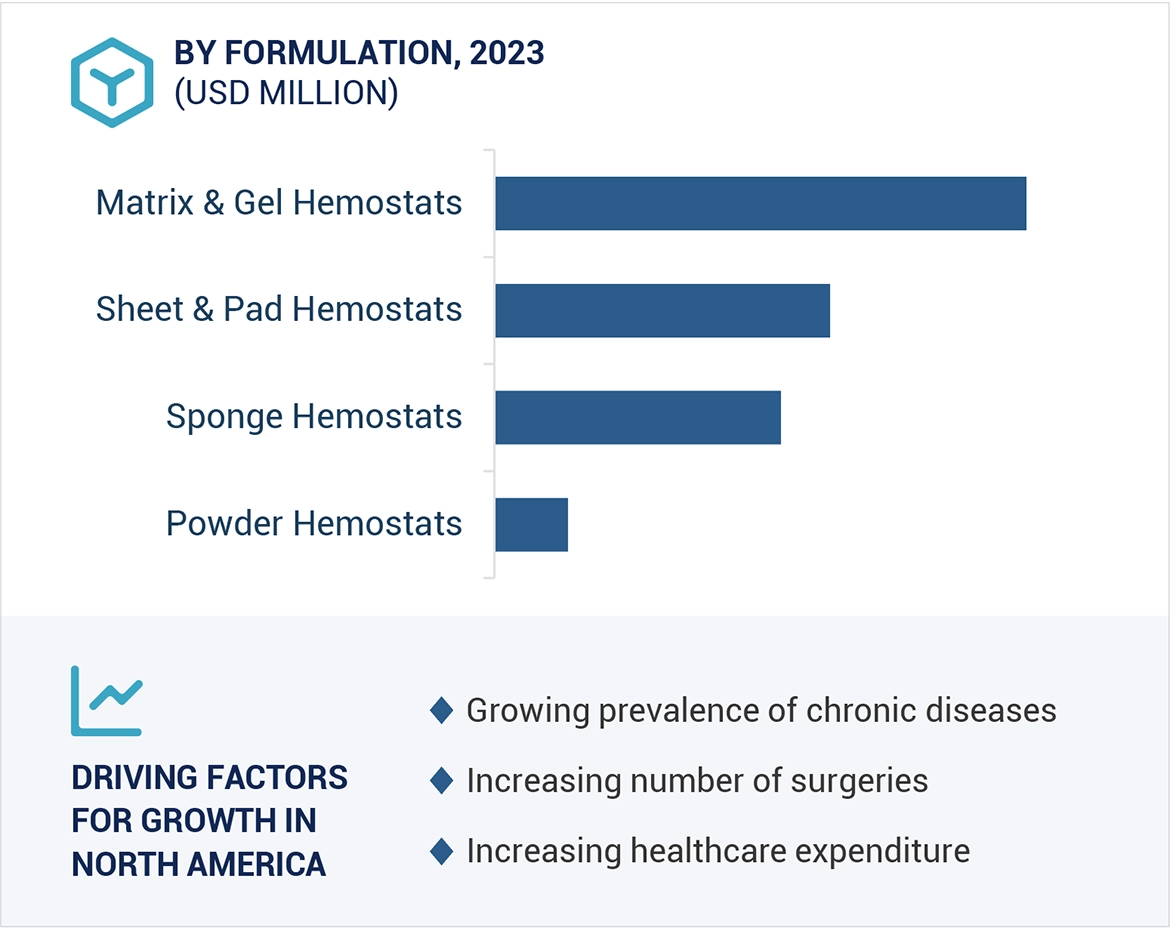 Hemostats Market Region