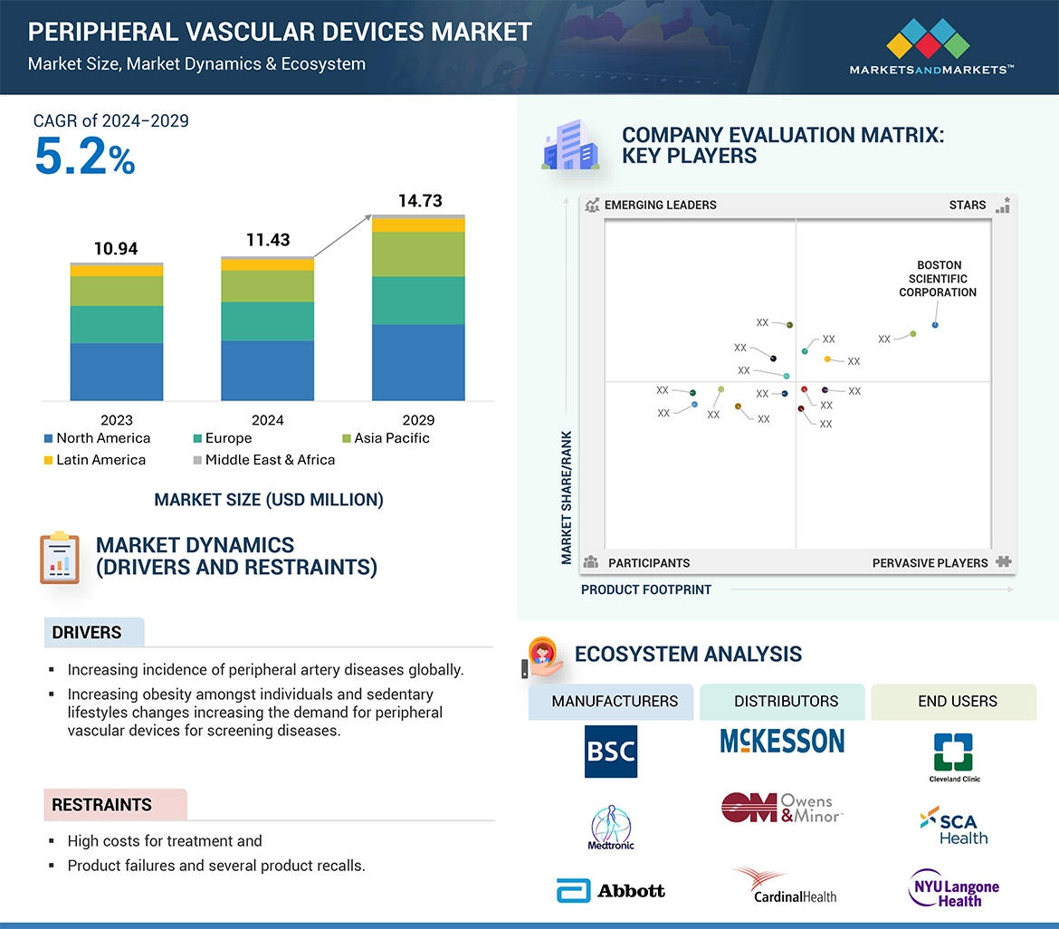 Peripheral Vascular Devices Market  Global Forecast and Key Opportunities to 2029