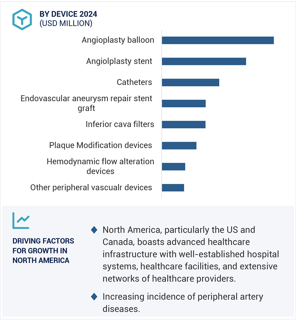 Peripheral Vascular Devices Market Region